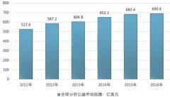 2017年世界分析仪器产业市场规模、消费现状及进